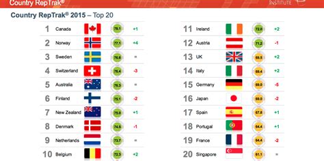 Top Countries for 2020 .